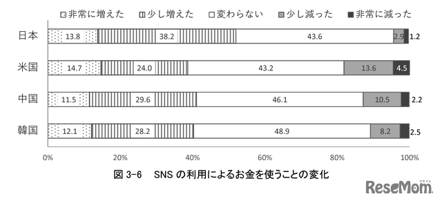 お金を使うことの変化