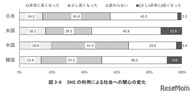 社会への関心の変化