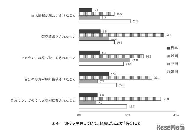 SNSを利用していて経験したことがあること