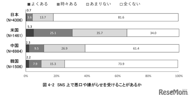 SNS上で悪口や嫌がらせを受けることがあるか