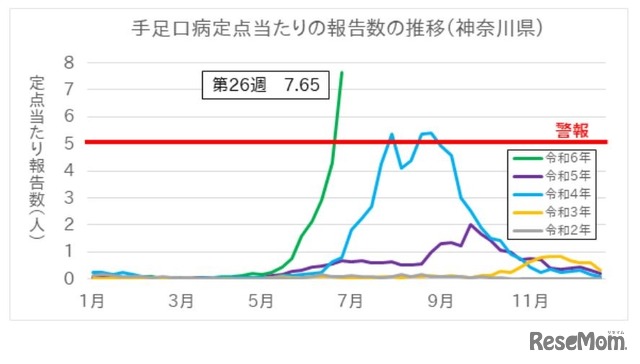 手足口病定点あたりの報告数の推移（神奈川県）