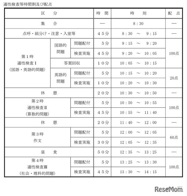 富田林中学校の適性検査等時間割と配点