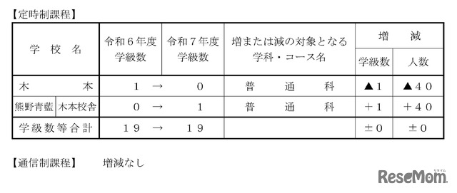 2025年度三重県立高等学校入学定員について