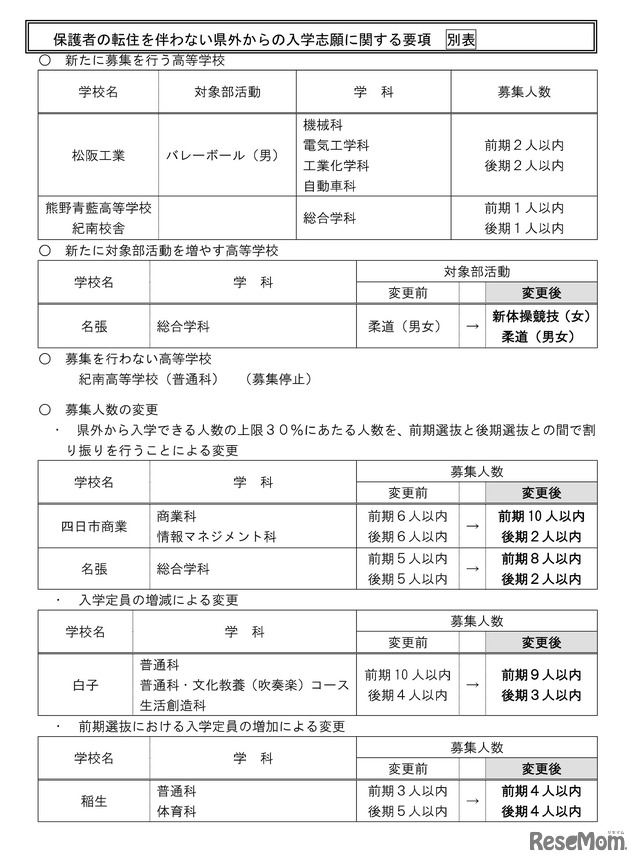 2025年度三重県立高等学校入学者選抜各高等学校実施要項、おもな変更点一覧