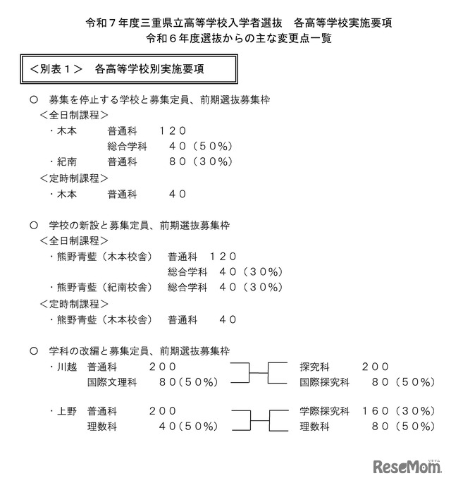 2025年度三重県立高等学校入学者選抜各高等学校実施要項、おもな変更点一覧