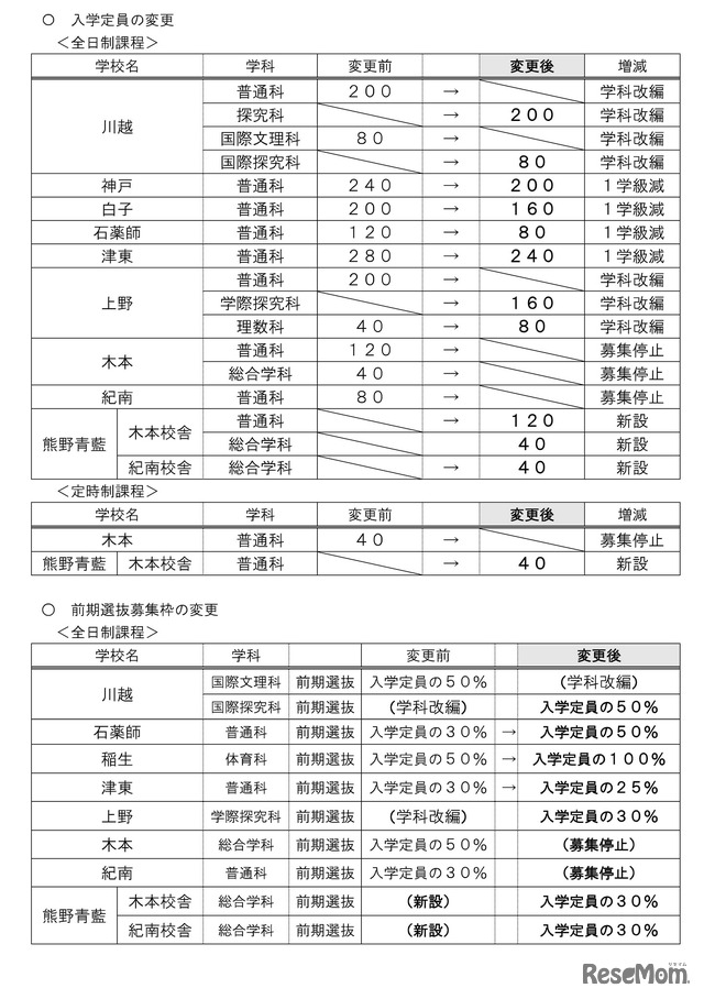 2025年度三重県立高等学校入学者選抜各高等学校実施要項、おもな変更点一覧