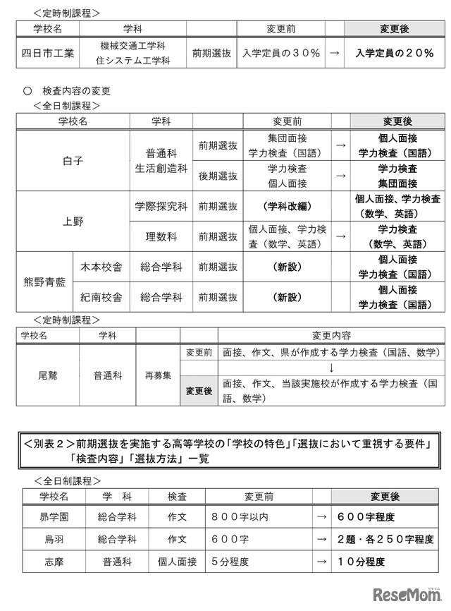 2025年度三重県立高等学校入学者選抜各高等学校実施要項、おもな変更点一覧