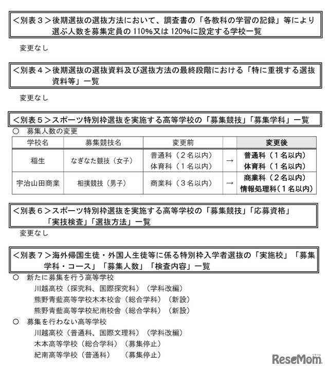 2025年度三重県立高等学校入学者選抜各高等学校実施要項、おもな変更点一覧