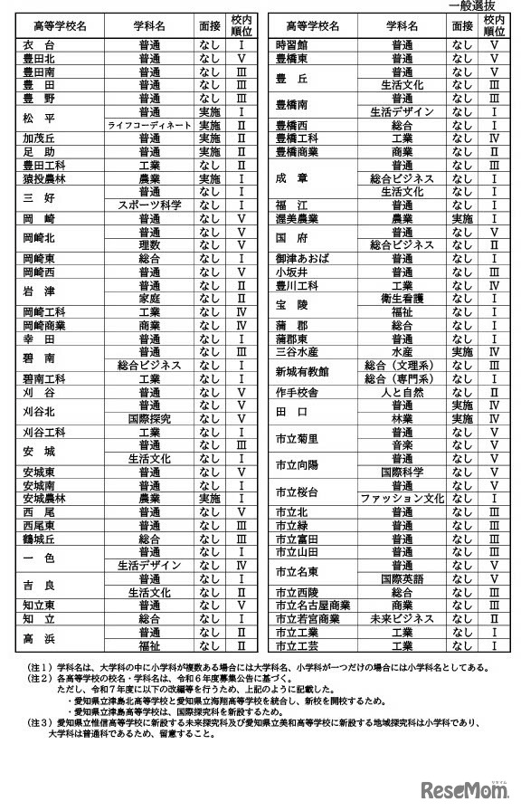 令和7年度愛知県公立高等学校入学者選抜（全日制課程）一般選抜における各校の面接実施の有無および校内順位の決定方式