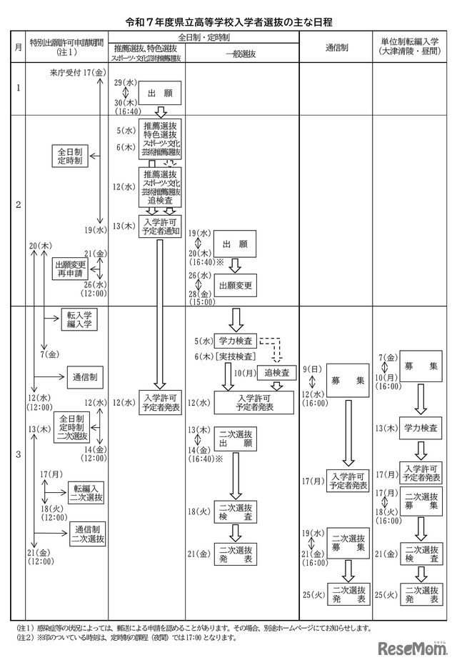 2025年度県立高等学校入学者選抜のおもな日程