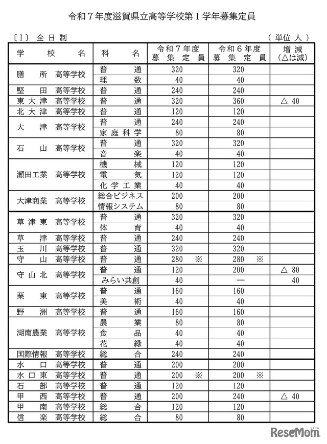 2025年度滋賀県立高等学校第1学年募集定員（全日制）