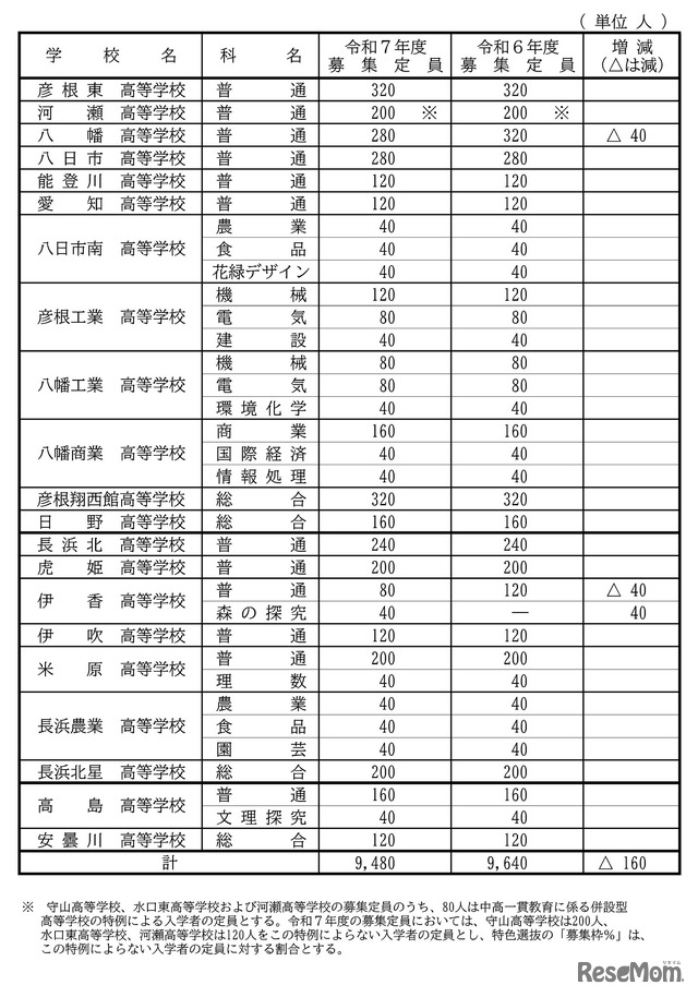 2025年度滋賀県立高等学校第1学年募集定員（全日制）