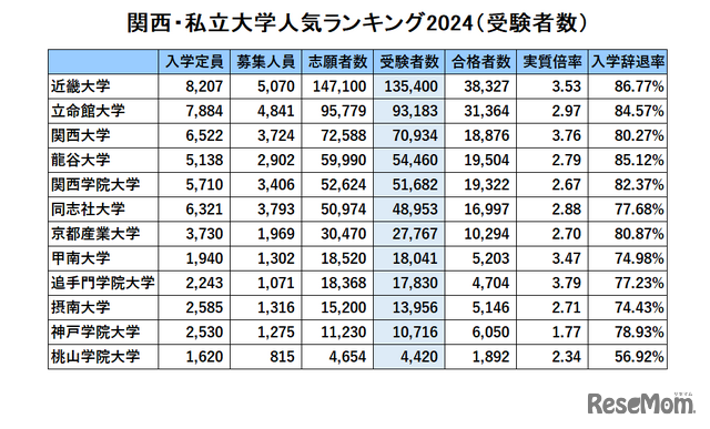 関西・私立大学人気ランキング2024（受験者数）