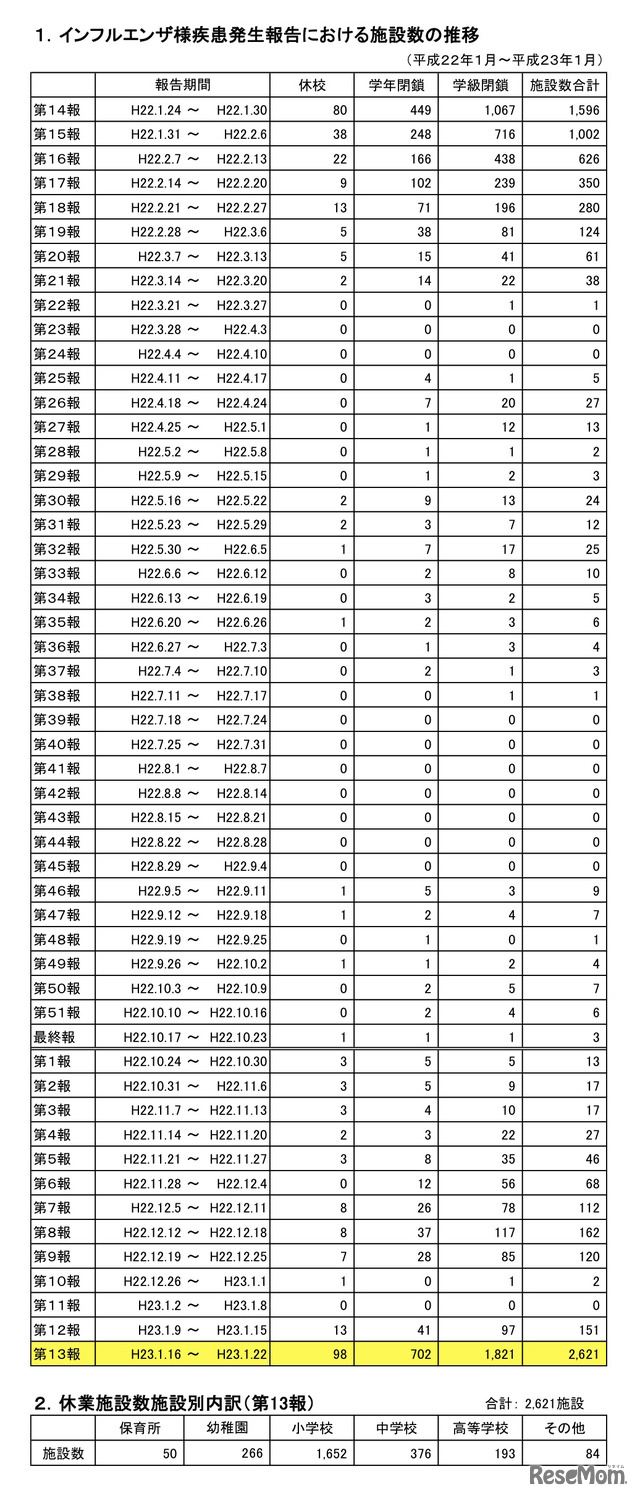 インフルエンザ様疾患発生報告における施設数の推移