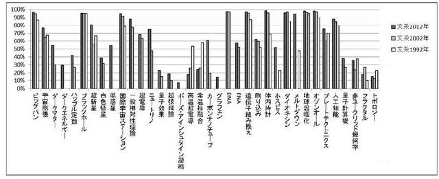 科学用語の認知率の変化（文系）