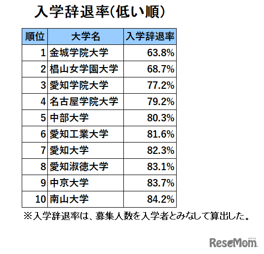 愛知・私立大学人気ランキング2024（入学辞退率）