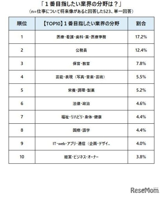 1番目指したい業界の分野は？