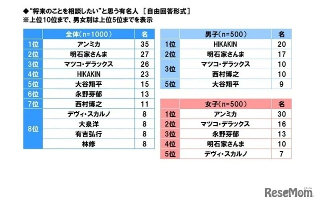 “将来のことを相談したい”と思う有名人