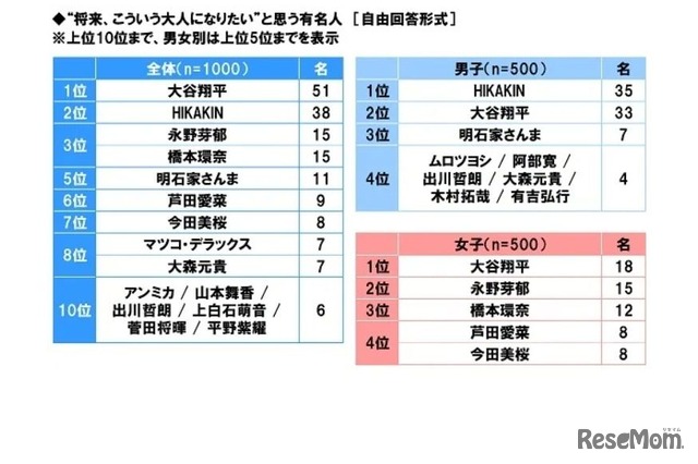 “将来、こういう大人になりたい”と思う有名人