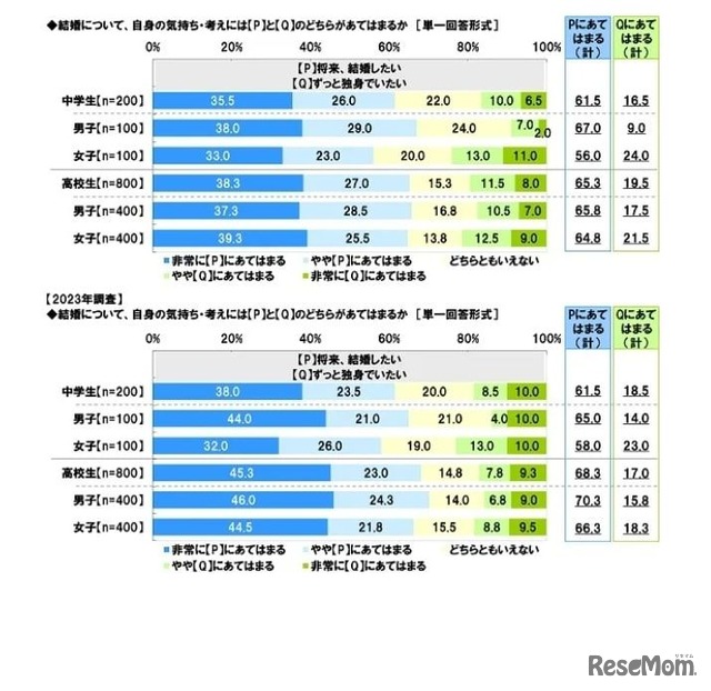 将来のライフイベント・ライフスタイル（結婚について）