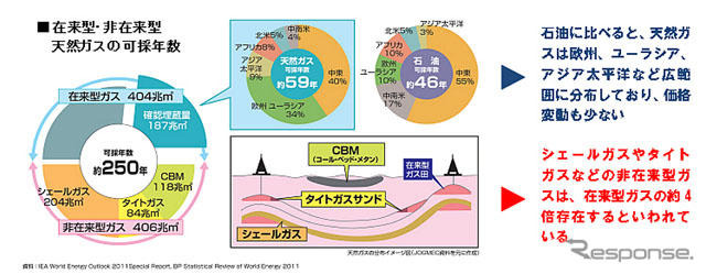 非在来型・在来型天然ガスと石油との可採年数・地域別埋蔵量比較