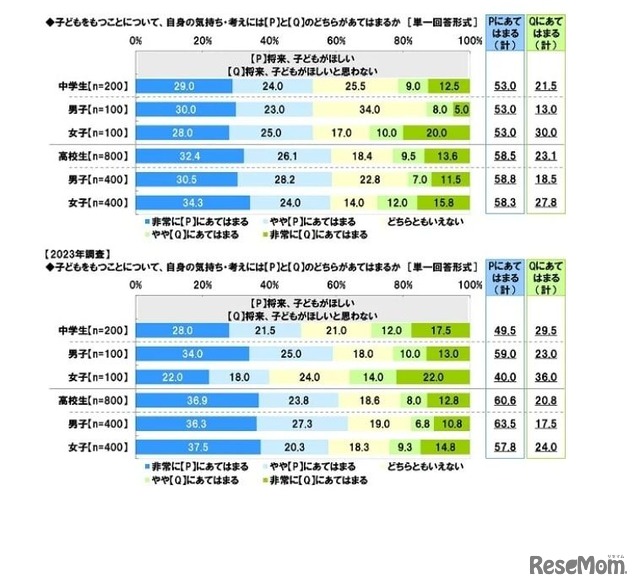 将来のライフイベント・ライフスタイル（子供をもつことについて）