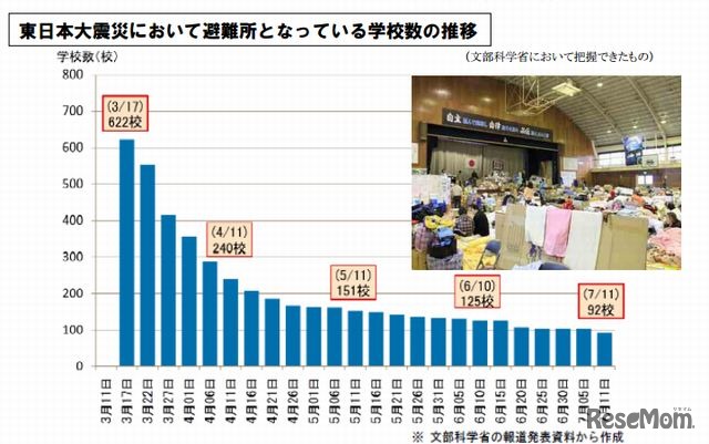東日本大震災において避難所となっている学校数の推移