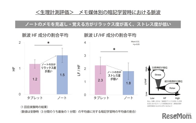 ＜生理計測評価＞メモ媒体別の暗記学習時における脈波