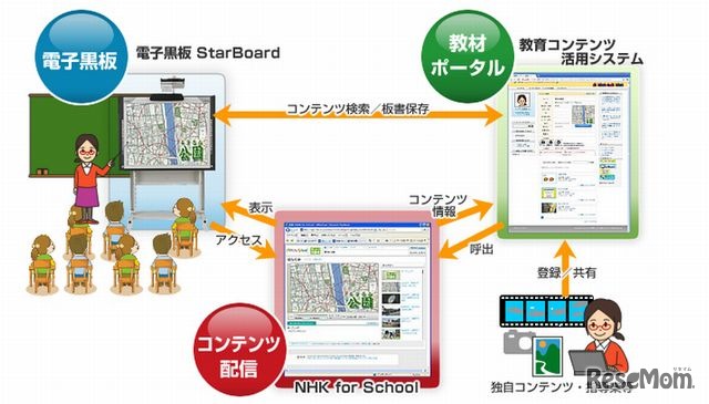 「NHK for School」のコンテンツ情報を登録した「教育コンテンツ活用システム」の利用イメージ