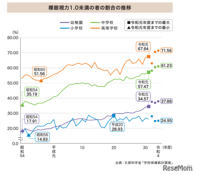 裸眼視力1.0未満の者の割合の推移