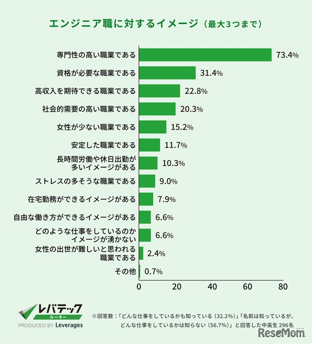 エンジニア職に対するイメージ