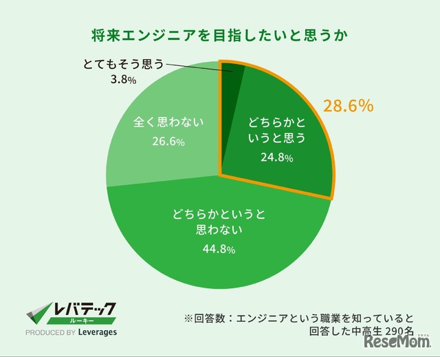 将来、エンジニアを目指したいと思うか