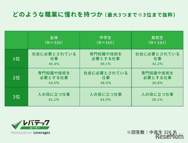 どのような職業に憧れをもつか