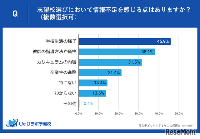 志望校選びにおいて情報不足を感じる点はある？