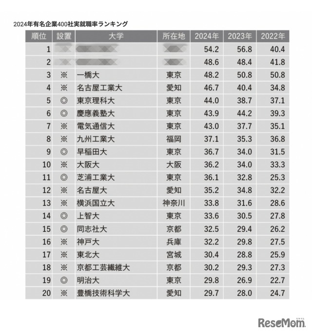 2024年有名企業400社実就職率ランキング＜上位20大学＞