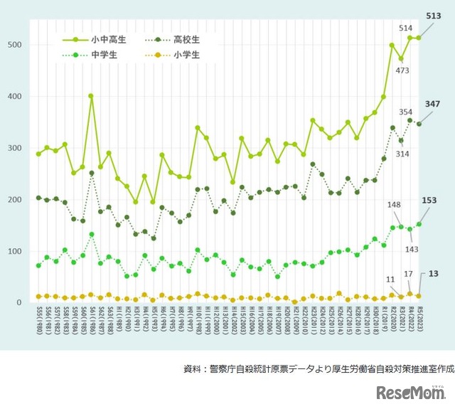 小中高生の自殺者数の推移（警察庁自殺統計原票データより厚生労働省自殺対策推進室作成）