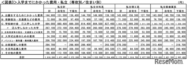 入学までにかかった費用・私立（専攻別／住まい別）