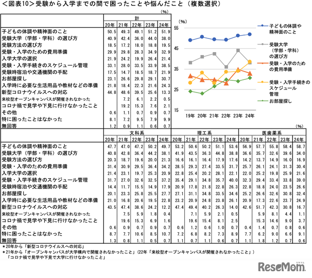 受験から入学までの間で困ったことや悩んだこと（複数選択）