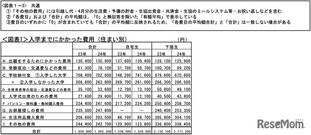 入学までにかかった費用（住まい別）