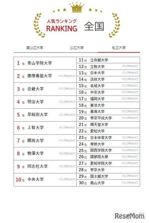 人気ランキング全国版（2024年7月31日）：私立大学