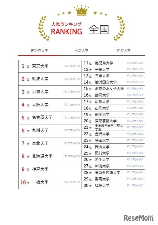 人気ランキング全国版（2024年7月31日）：国公立大学