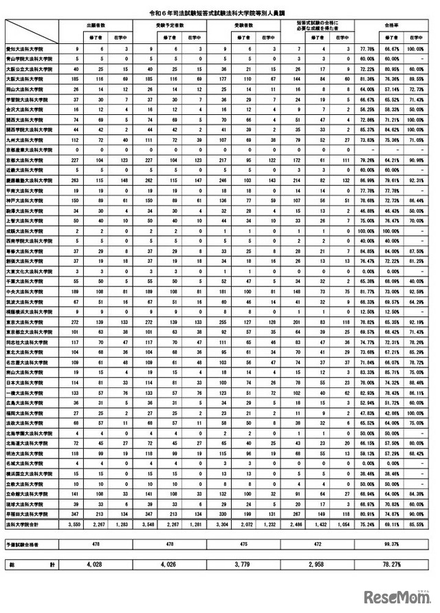 令和6年司法試験短答式試験法科大学院等別人員調