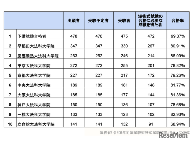 合格者数トップ10（法務省「令和6年司法試験短答式試験結果」をもとに作成）