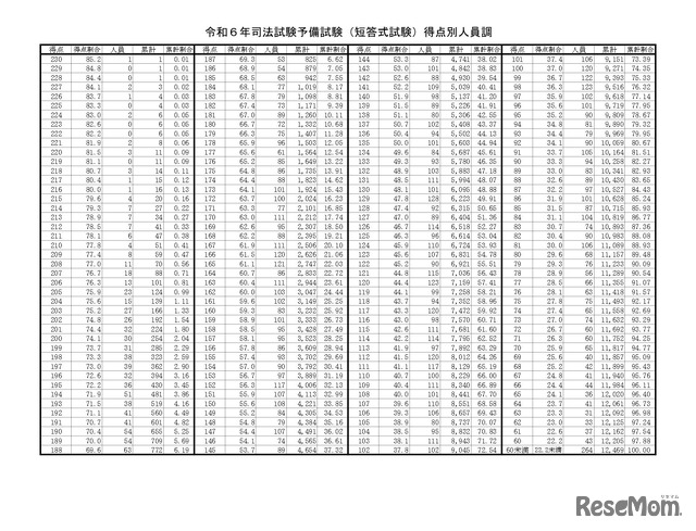 令和6年司法試験予備試験（短答式試験）得点別人員調