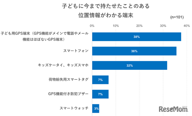 子供に今まで持たせたことのある位置情報がわかる端末