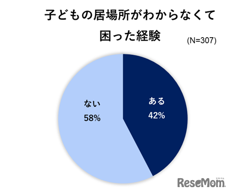 子供の居場所がわからなくて困った経験