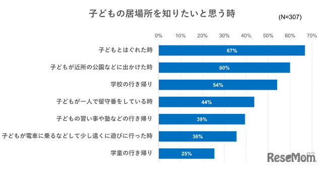 子供の居場所を知りたいと思う時