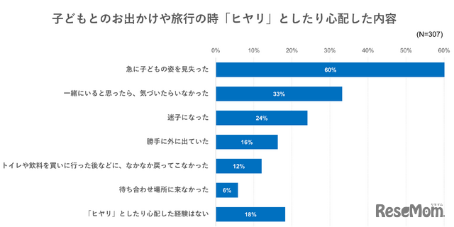 子供とのお出かけや旅行の時「ヒヤリ」としたり心配した内容