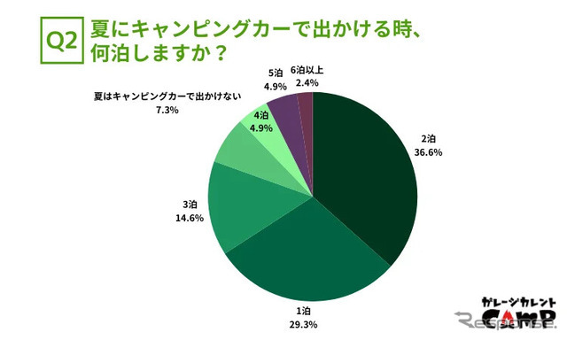 夏にキャンピングカーで出かける時、何泊しますか？