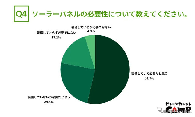 ソーラーパネルの必要性について教えてください。